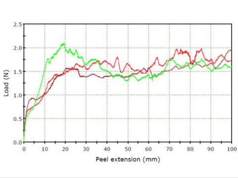 چسبندگی ISO 36 به پارچه های نساجی